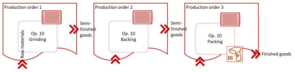 Production order route