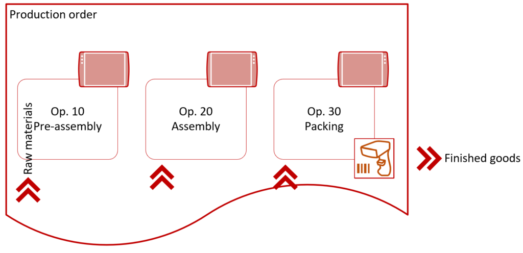 Operations route