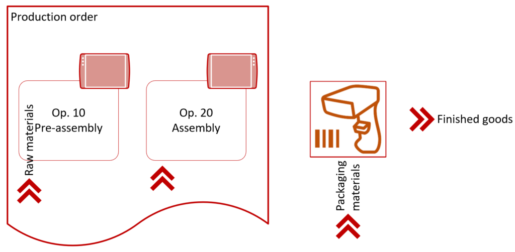 Operations route (no packing)