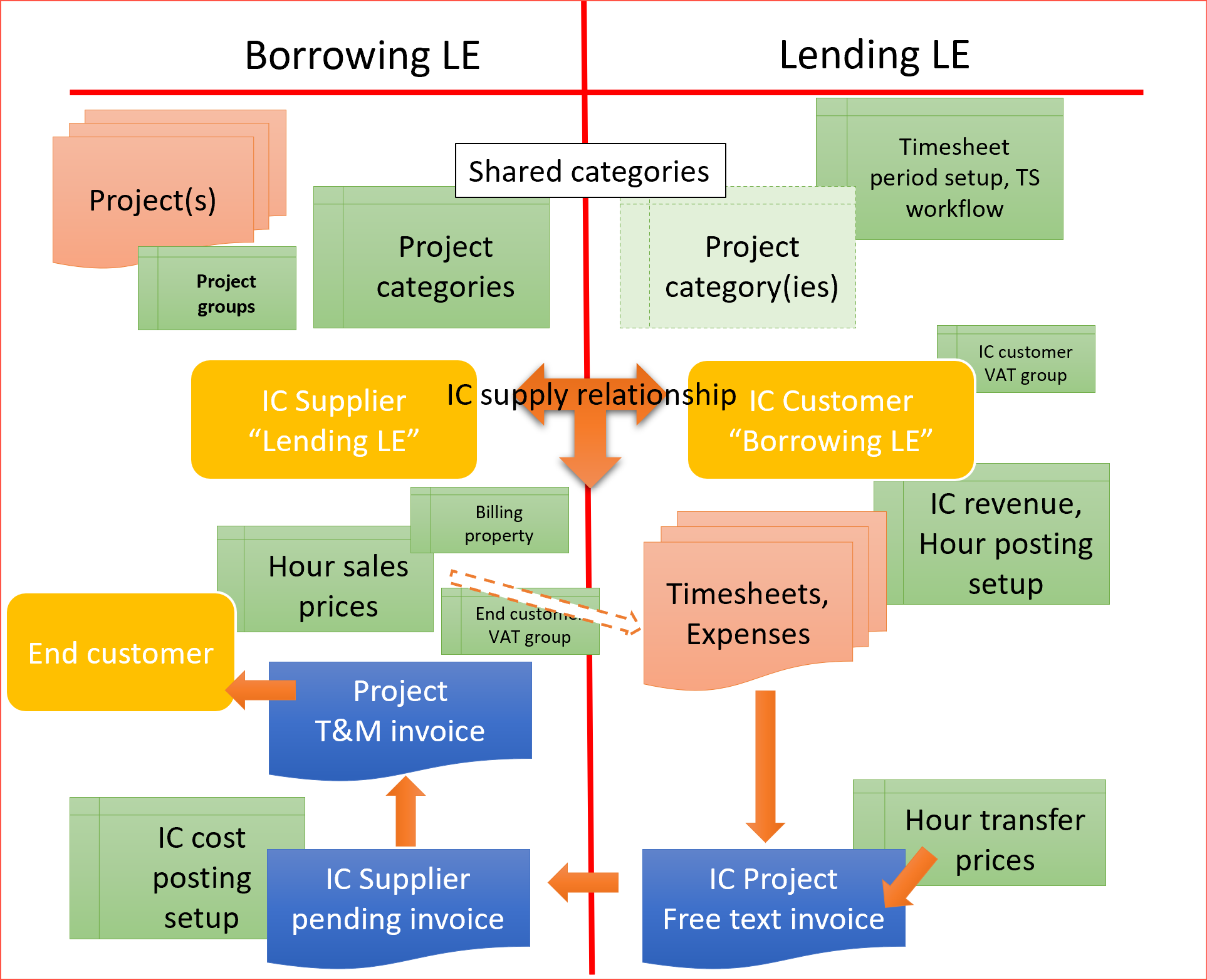  The image displays a table with information about the structure and content of a credit invoice letter. The table has two columns, one for the borrowing LE and one for the lending LE. The borrowing LE column has information about the project, project groups, IC supplier "Lending LE", hour sales prices, project T&M invoice, IC cost posting setup, and IC supplier pending invoice. The lending LE column has information about the project category, timesheet period setup, TS workflow, IC customer VAT group, IC customer "Borrowing LE", IC revenue, hour posting setup, timesheets, expenses, hour transfer prices, and IC project free text invoice.