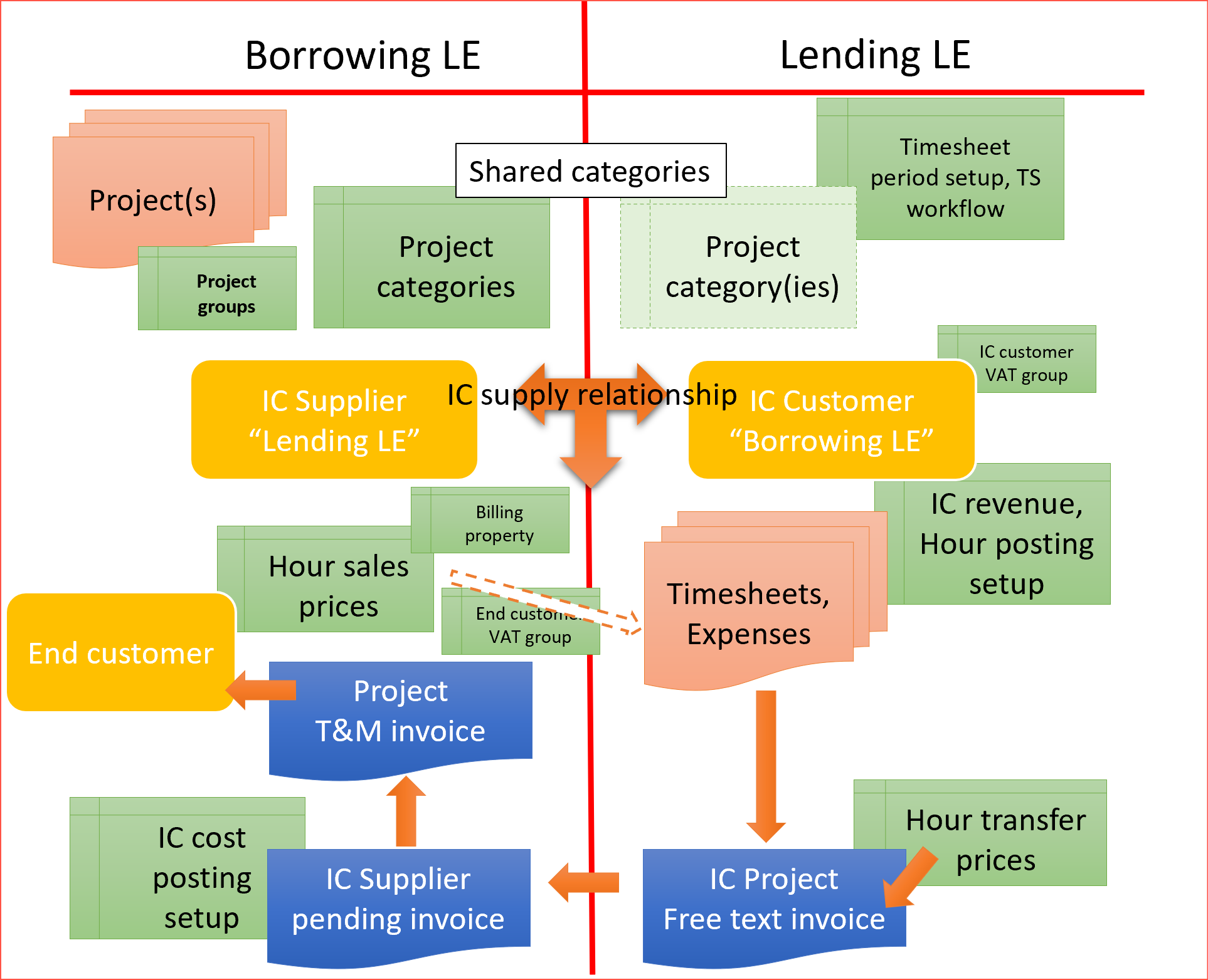 Invoicing Flow Chart