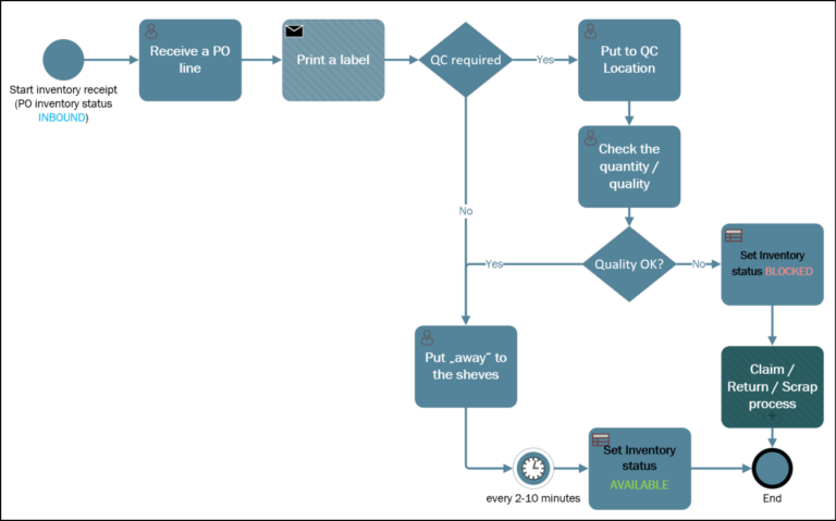 Dynamics 365 SCM: Do not reserve in Inbound - ER-Consult